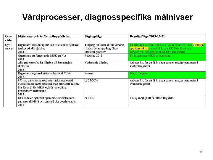 Vårdprocesser, diagnosspecifika målnivåer 11 