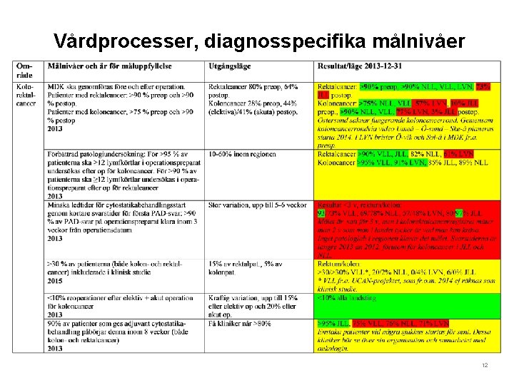 Vårdprocesser, diagnosspecifika målnivåer 12 