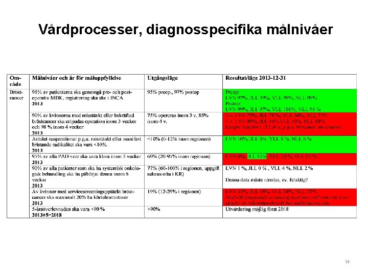 Vårdprocesser, diagnosspecifika målnivåer 13 