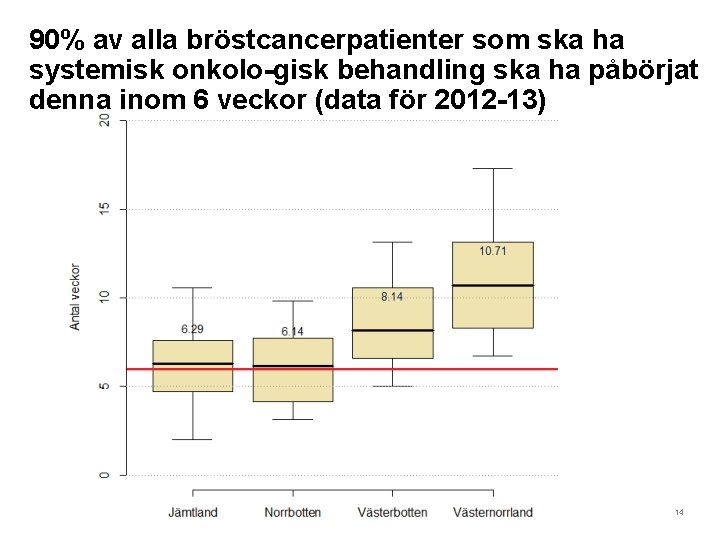 90% av alla bröstcancerpatienter som ska ha systemisk onkolo gisk behandling ska ha påbörjat