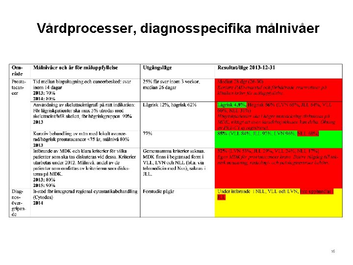 Vårdprocesser, diagnosspecifika målnivåer 15 