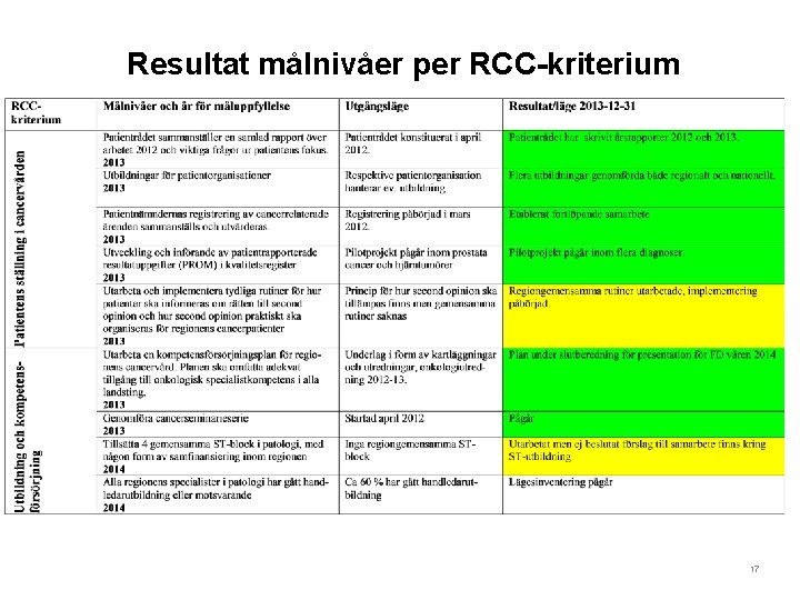 Resultat målnivåer per RCC kriterium 17 