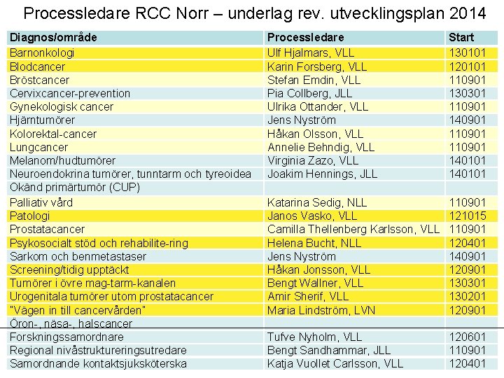 Processledare RCC Norr – underlag rev. utvecklingsplan 2014 Diagnos/område Barnonkologi Blodcancer Bröstcancer Cervixcancer prevention