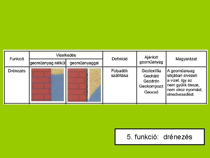 5. funkció: drénezés 