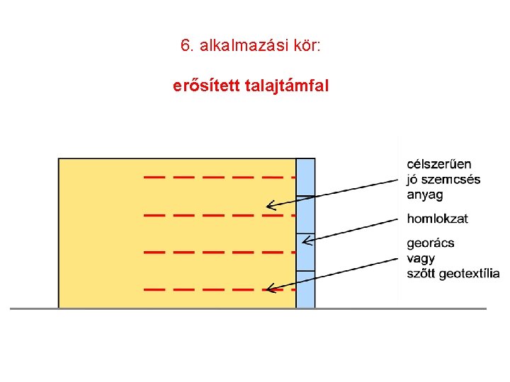 6. alkalmazási kör: erősített talajtámfal 