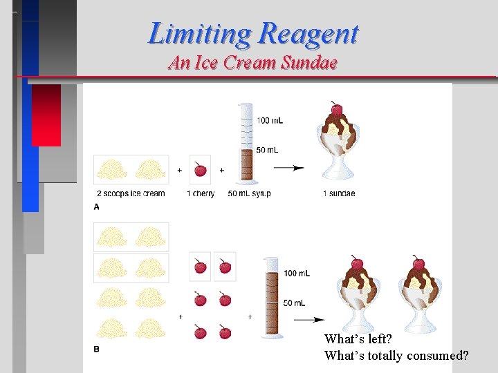 Limiting Reagent An Ice Cream Sundae What’s left? What’s totally consumed? 