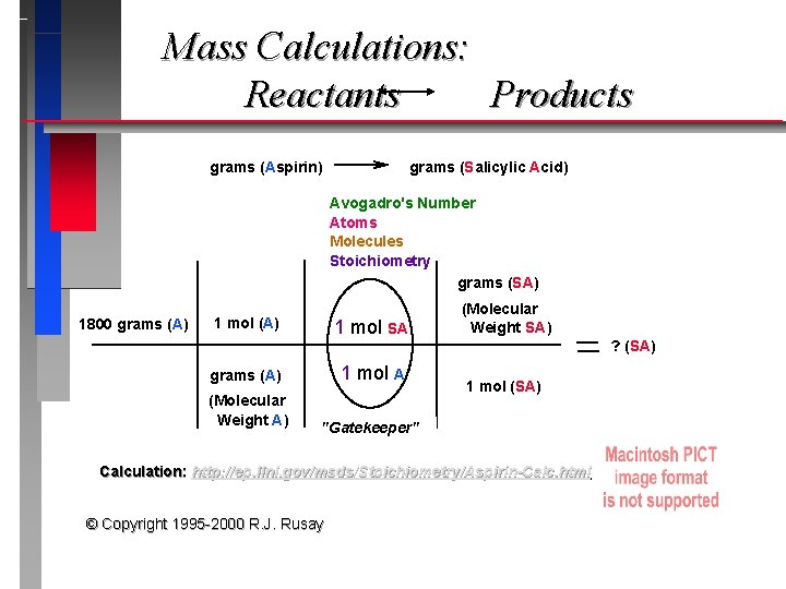 Mass Calculations: Reactants Products grams (Aspirin) grams (Salicylic Acid) Avogadro's Number Atoms Molecules Stoichiometry