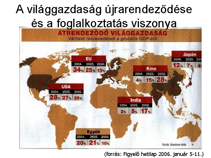 A világgazdaság újrarendeződése és a foglalkoztatás viszonya (forrás: Figyelő hetilap 2006. január 5 -11.