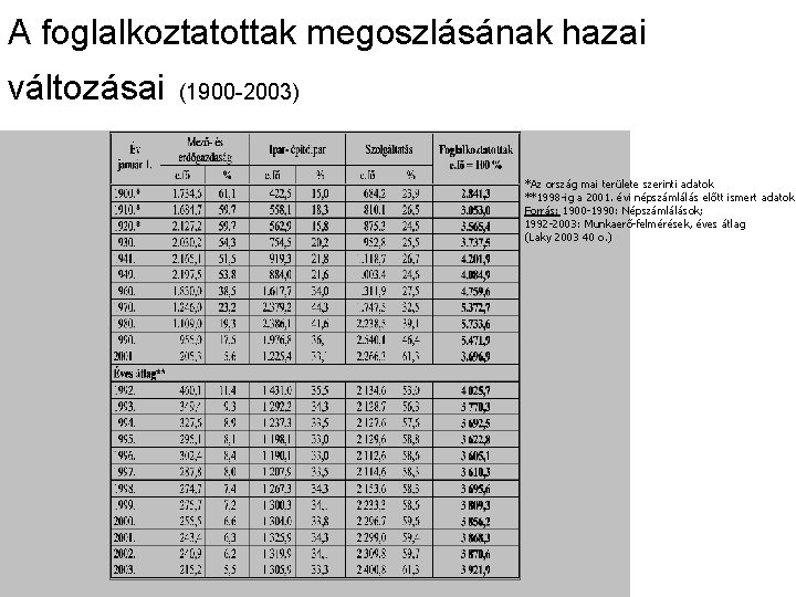 A foglalkoztatottak megoszlásának hazai változásai (1900 -2003) *Az ország mai területe szerinti adatok **1998