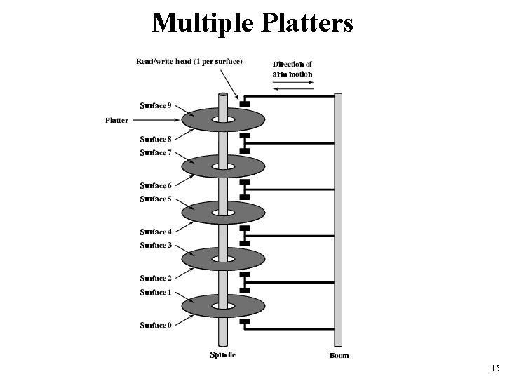 Multiple Platters 15 Multiple Platters 15