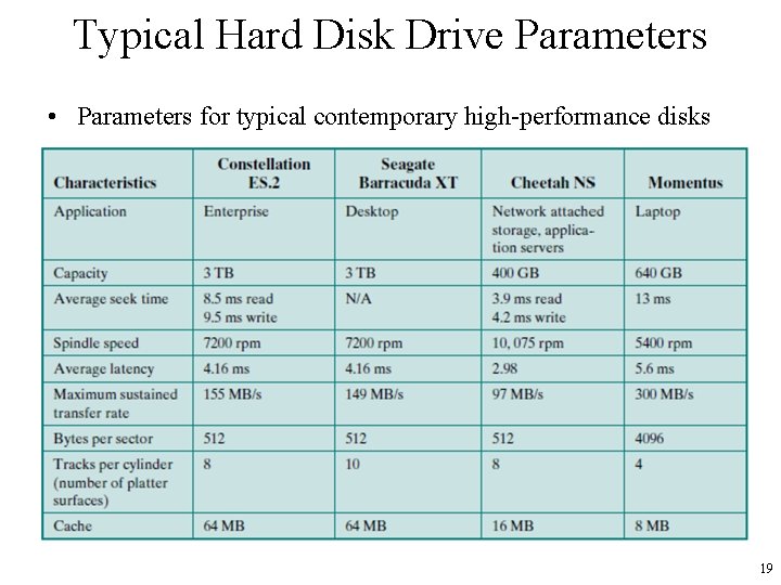 Typical Hard Disk Drive Parameters • Parameters for typical contemporary high-performance disks 19 