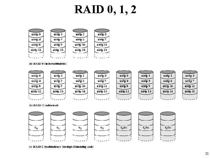 RAID 0, 1, 2 31 