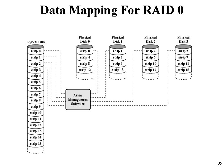 Data Mapping For RAID 0 35 