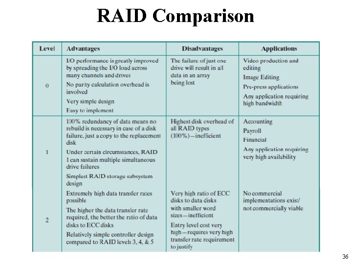 RAID Comparison 36 RAID Comparison 36