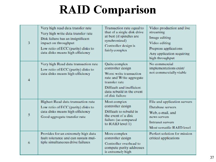 RAID Comparison 37 