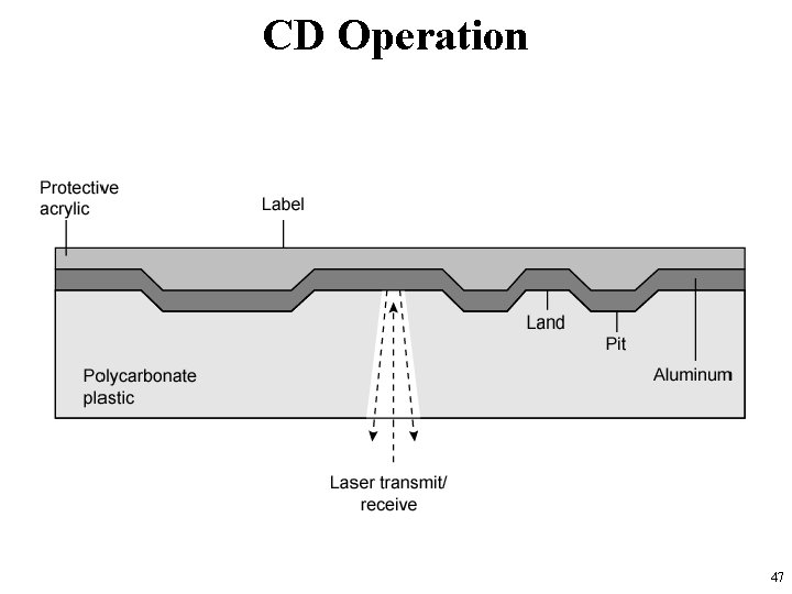 CD Operation 47 