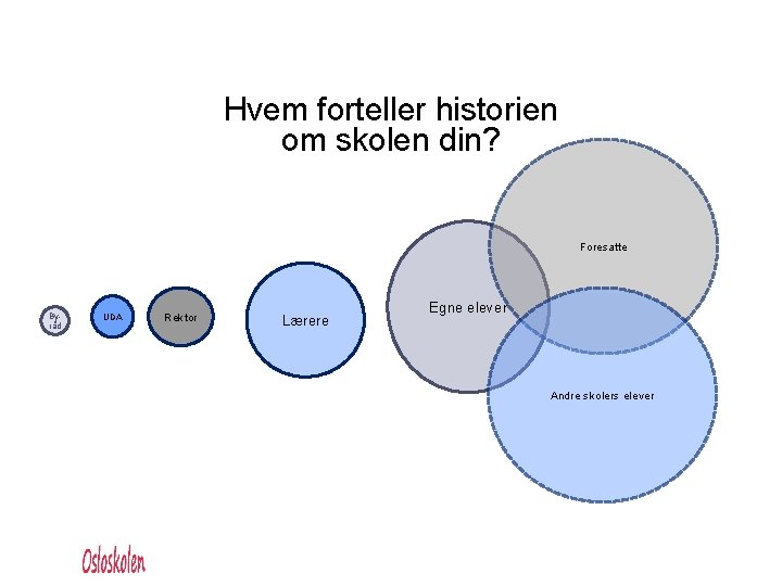 Hvem forteller historien om skolen din? Foresatte Byråd UDA Rektor Lærere Egne elever Andre