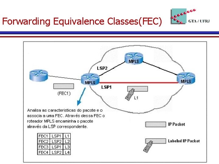 Forwarding Equivalence Classes(FEC) 