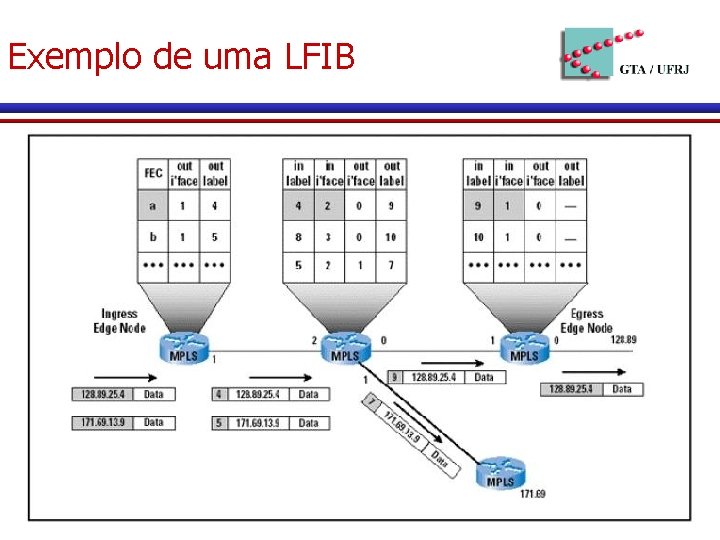 Exemplo de uma LFIB 