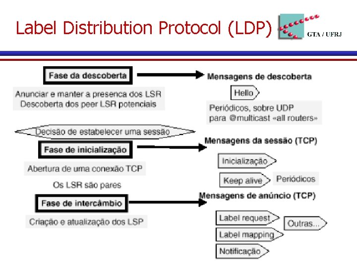 Label Distribution Protocol (LDP) 