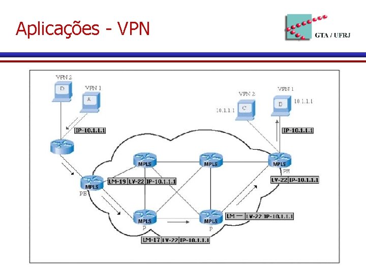 Aplicações - VPN 