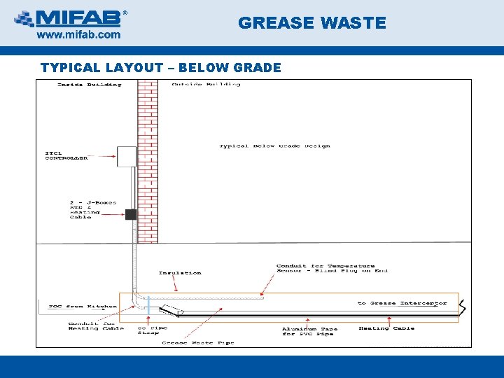 GREASE WASTE TYPICAL LAYOUT – BELOW GRADE 