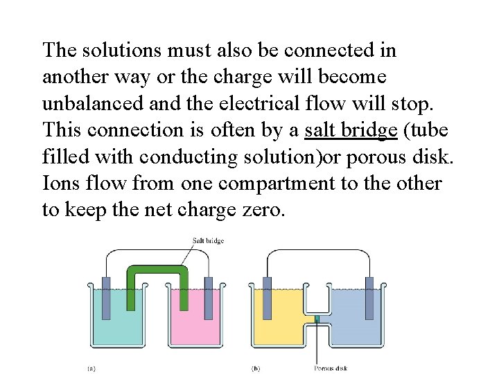 The solutions must also be connected in another way or the charge will become