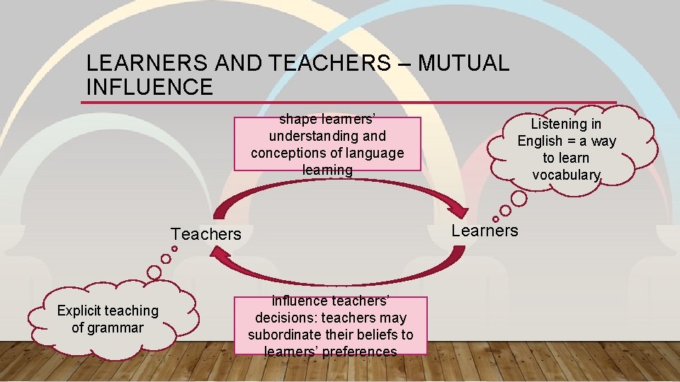 LEARNERS AND TEACHERS – MUTUAL INFLUENCE shape learners’ understanding and conceptions of language learning