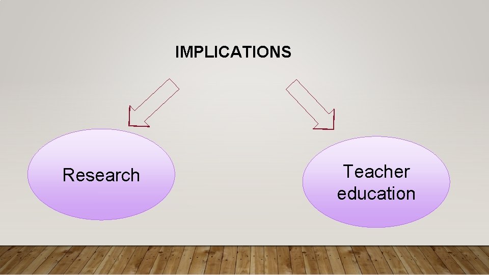 IMPLICATIONS Research Teacher education 