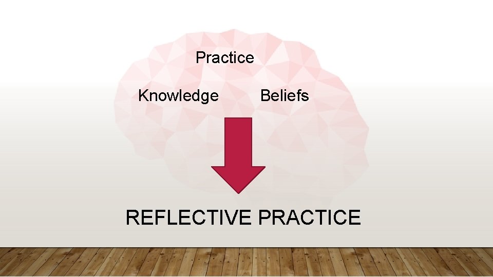 Practice Knowledge Beliefs REFLECTIVE PRACTICE 