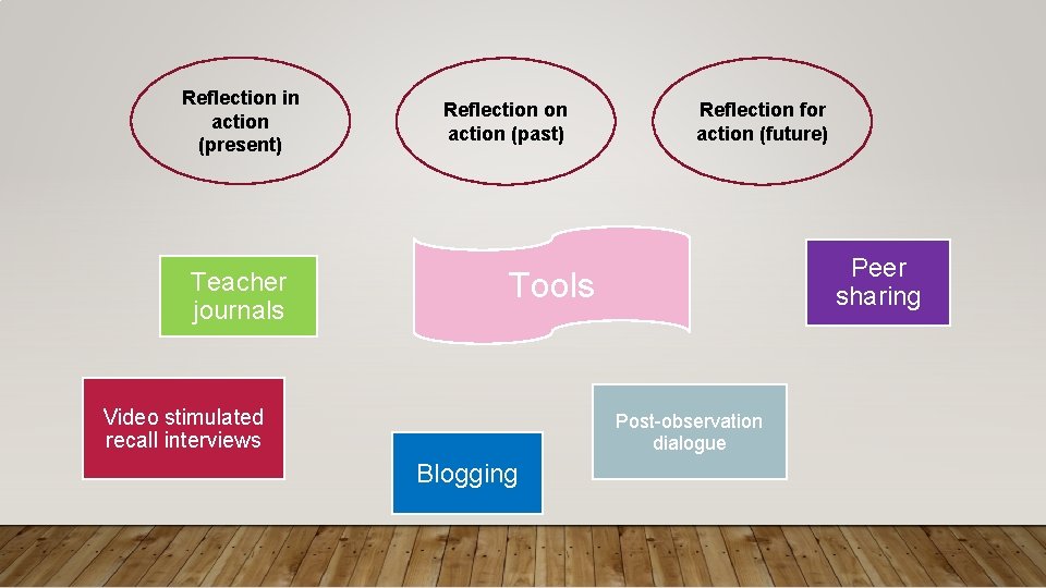 Reflection in action (present) Teacher journals Reflection on action (past) Reflection for action (future)