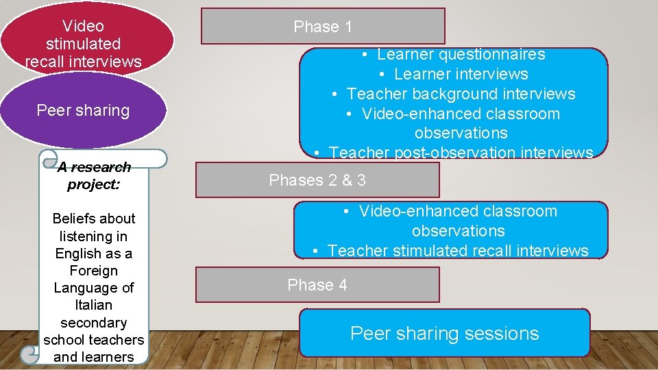 Video stimulated recall interviews Peer sharing A research project: Beliefs about listening in English