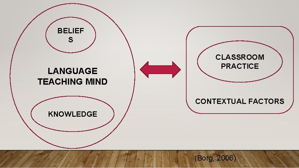 BELIEF S LANGUAGE TEACHING MIND CLASSROOM PRACTICE CONTEXTUAL FACTORS KNOWLEDGE (Borg, 2006) 