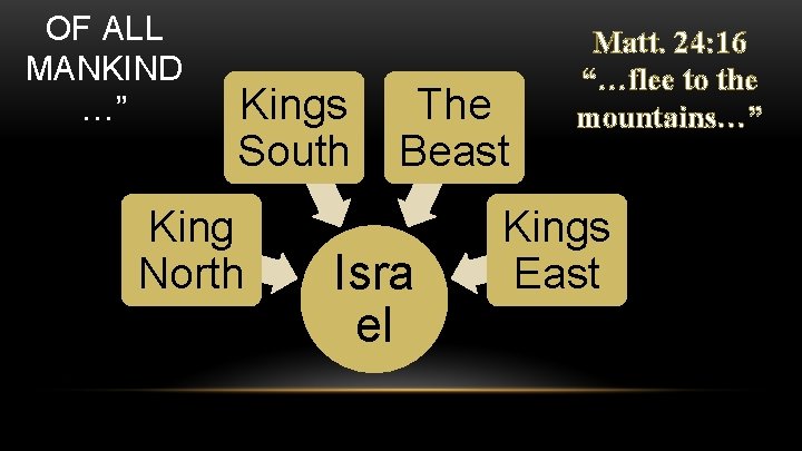 “THE FATE OF ALL MANKIND …” Kings South King North The Beast Isra el