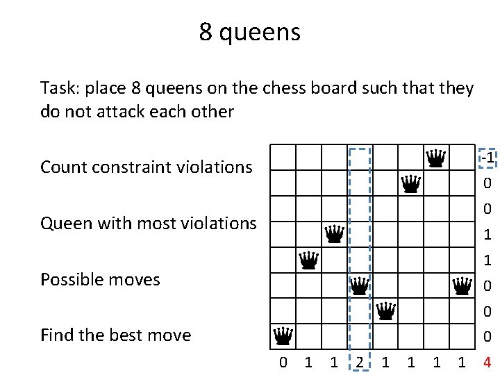 8 queens Task: place 8 queens on the chess board such that they do