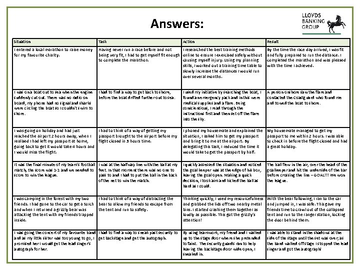 Answers: Situation Task I entered a local marathon to raise money for my favourite