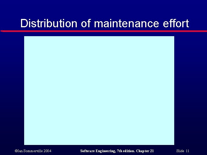 Distribution of maintenance effort ©Ian Sommerville 2004 Software Engineering, 7 th edition. Chapter 21