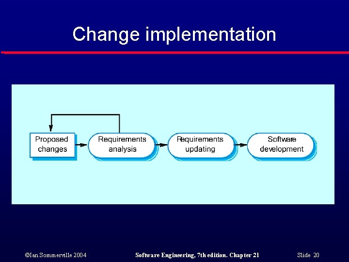 Change implementation ©Ian Sommerville 2004 Software Engineering, 7 th edition. Chapter 21 Slide 20