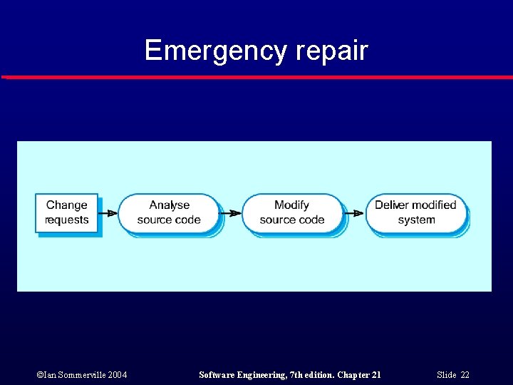 Emergency repair ©Ian Sommerville 2004 Software Engineering, 7 th edition. Chapter 21 Slide 22