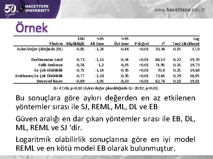 Örnek Etki Yöntem Büyüklüğü Aykırı Değer Çıktığında (DL) -0, 85 Der. Simonian-Laird Sidik-Jonkman En