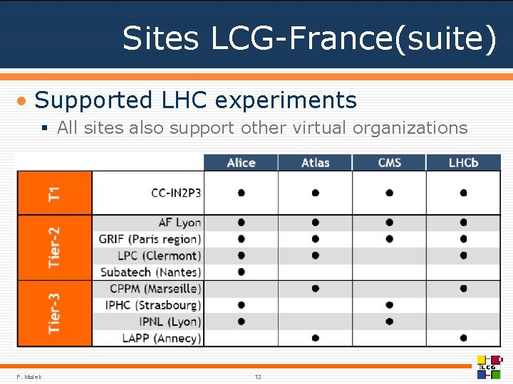 Sites LCG-France(suite) • Supported LHC experiments § All sites also support other virtual organizations
