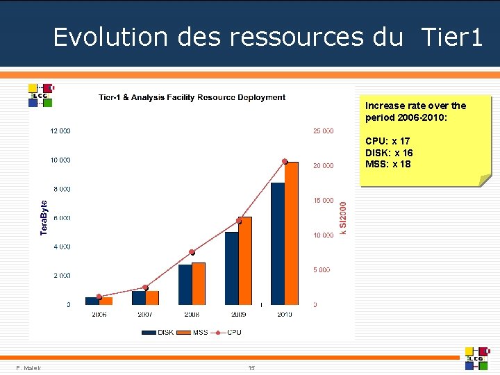 Evolution des ressources du Tier 1 Increase rate over the period 2006 -2010: CPU: