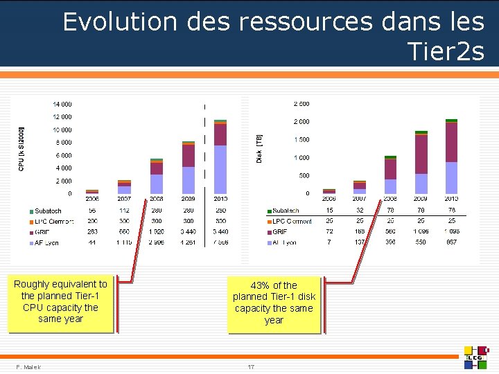 Evolution des ressources dans les Tier 2 s Roughly equivalent to the planned Tier-1