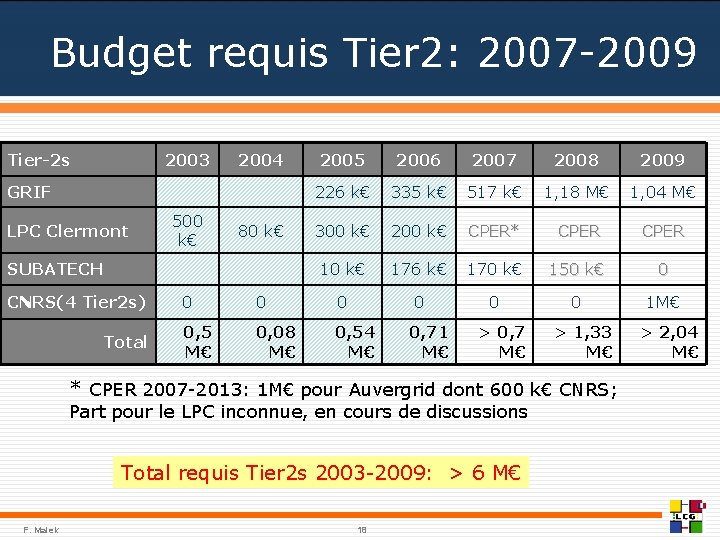 Budget requis Tier 2: 2007 -2009 Tier-2 s 2003 2004 GRIF LPC Clermont 500