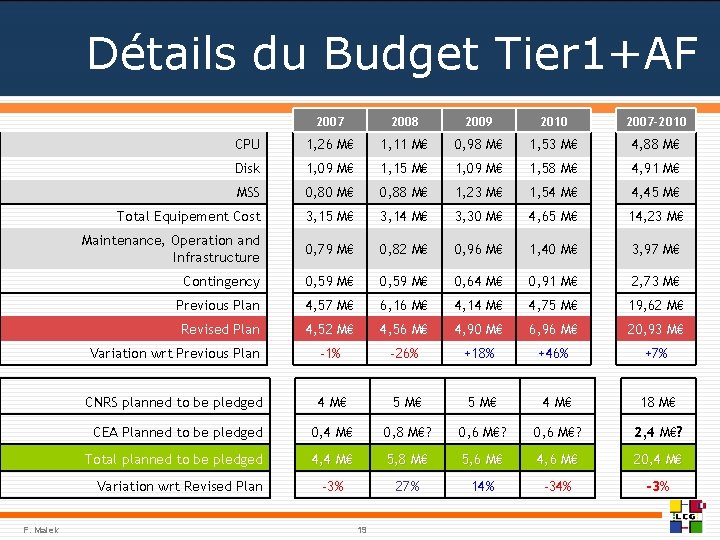 Détails du Budget Tier 1+AF 2007 2008 2009 2010 2007 -2010 CPU 1, 26