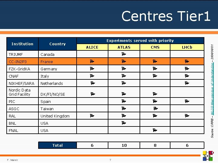 Centres Tier 1 Country Experiments served with priority ALICE ATLAS CMS LHCb TRIUMF Canada