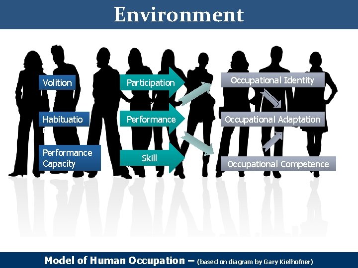Environment Volition Participation Occupational Identity Habituatio n Performance Occupational Adaptation Performance Capacity Skill Model