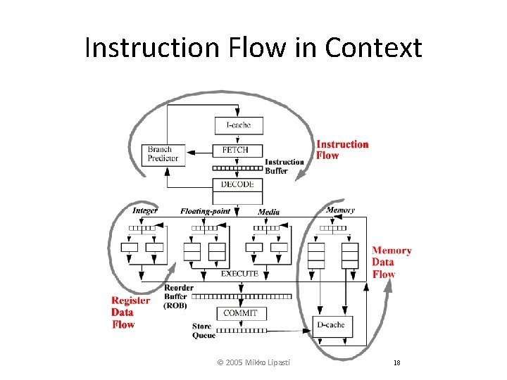 Instruction Flow in Context © 2005 Mikko Lipasti 18 