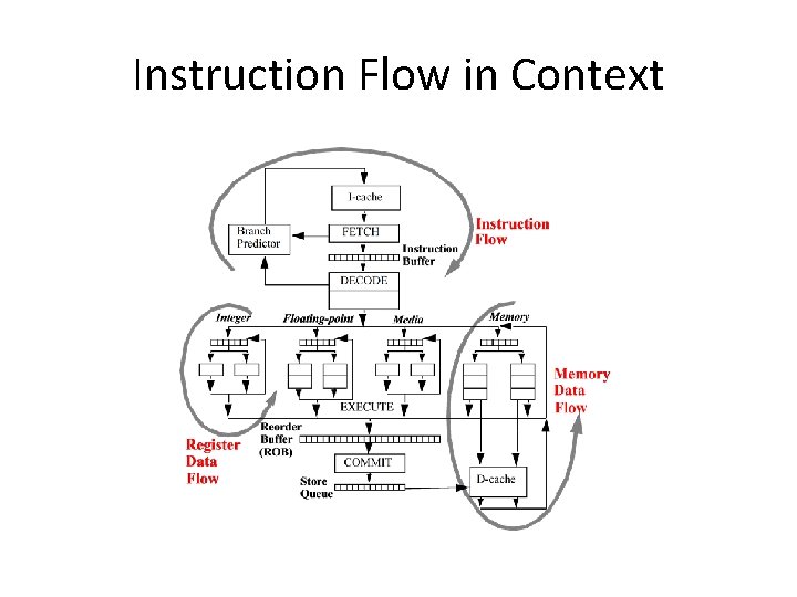 Instruction Flow in Context 