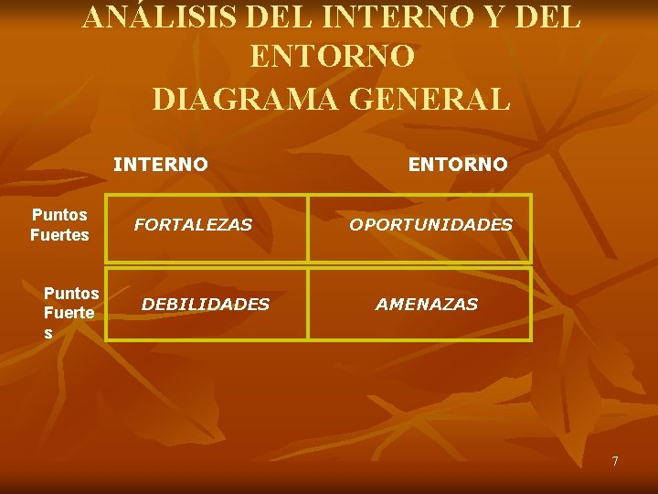 ANÁLISIS DEL INTERNO Y DEL ENTORNO DIAGRAMA GENERAL INTERNO Puntos Fuertes Puntos Fuerte s